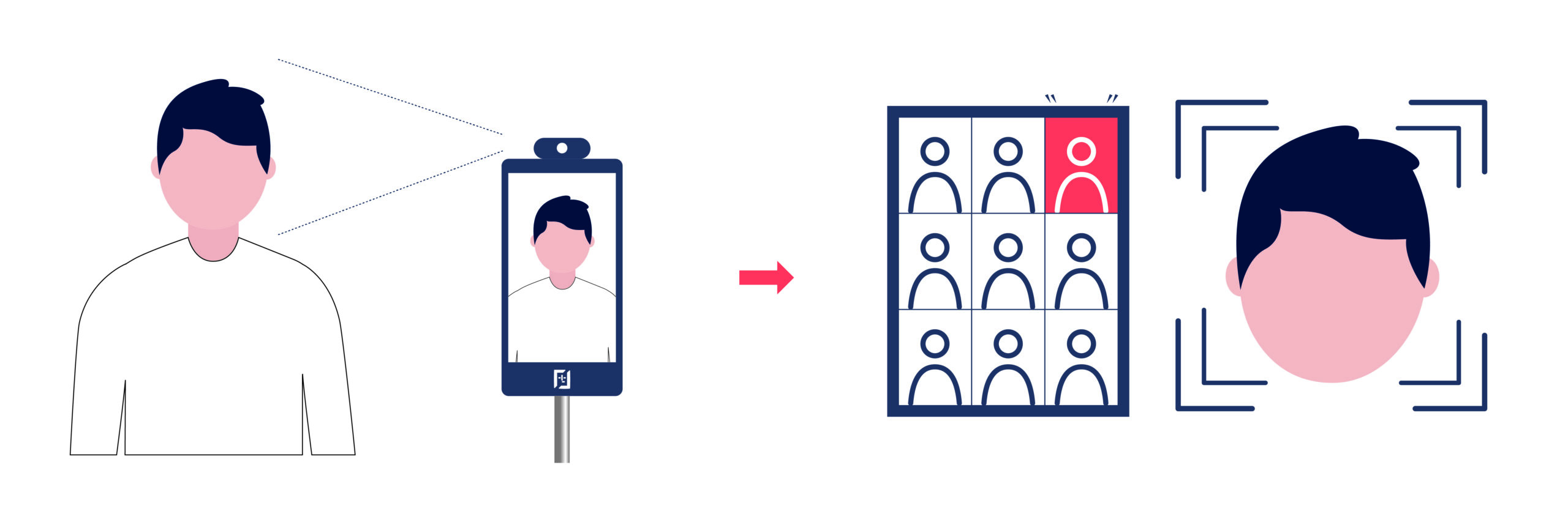 コロナ対策補助金対象 Ai顔認証検温システム Face To Face のご紹介 お知らせ Mirai Lab